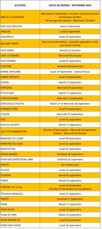 Dates de reprise par activité